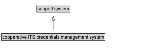 cooperative ITS credentials management system Diagram